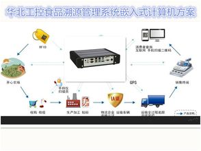 碼上溯源，安心守護——華北工控嵌入式計算機驅動食品安全系統建設